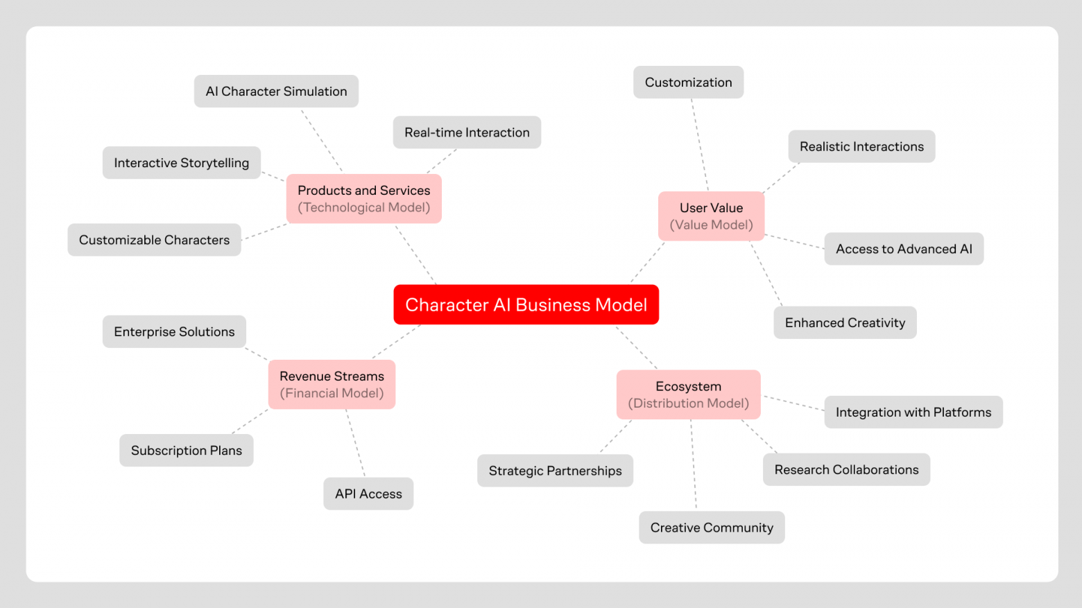 Бизнес-модель Character AI: FourweekMBA