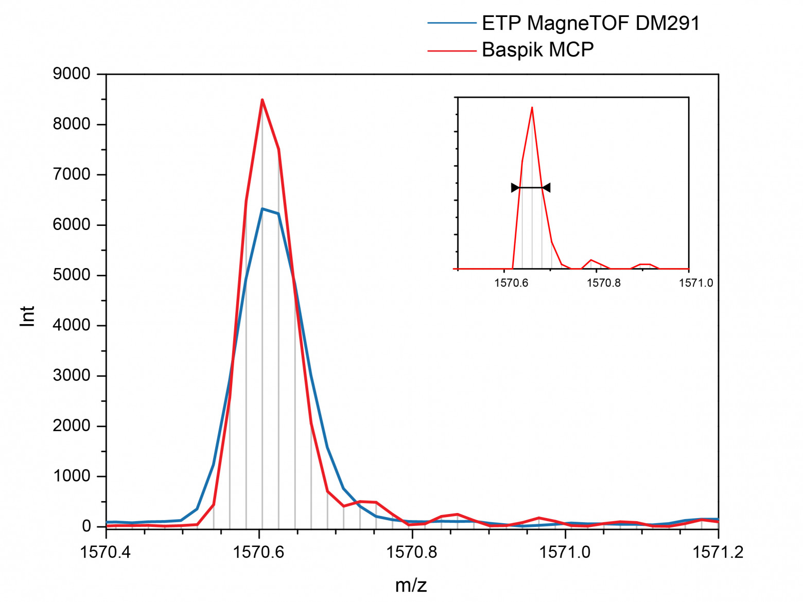 Сравнение  «состарившегося»  MagneTOF  с  новым  ВЭУ-7БК.  Накопление  250  выстрелов  лазера. На вкладке показан спектр с низкой статистикой накопления (3 выстрела). Дискретизация 0,5 нс.