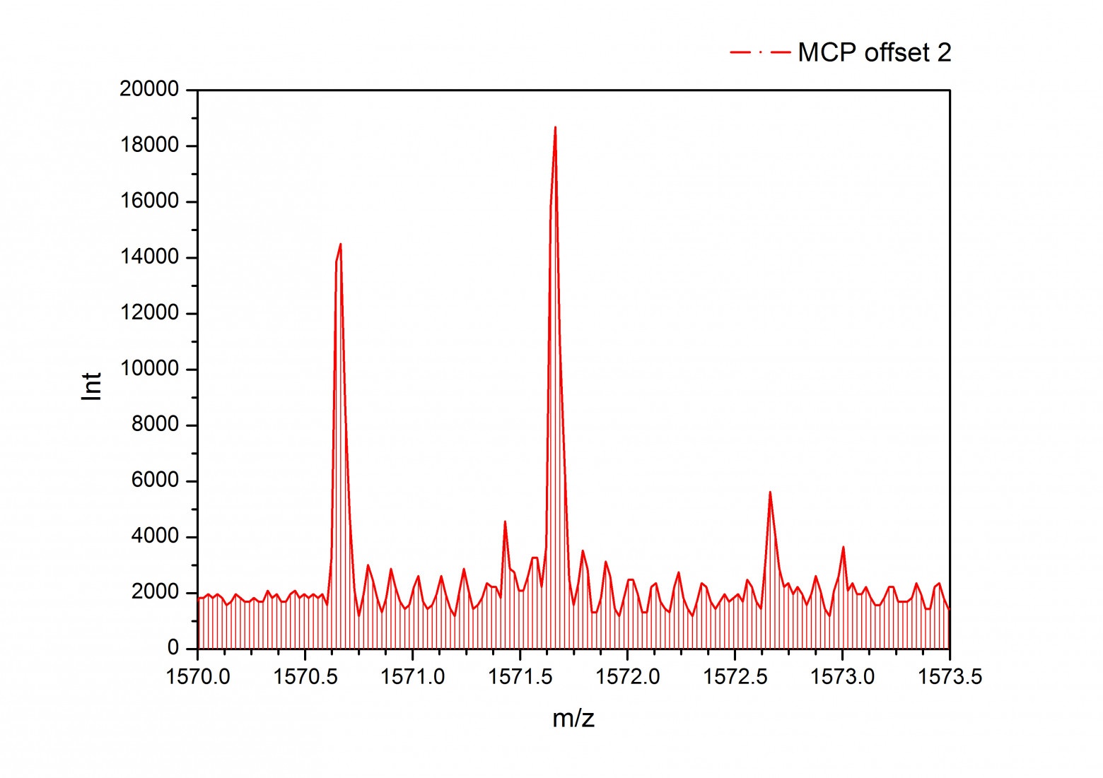Спектр с низкой статистикой накопления. Хорошо заметен звон - регулярные колебания базовой линии после пика. Накопление 3 выстрела лазера. Дискретизация 0,5 нс.