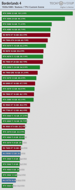GeForce RTX 5090 не может выдать даже 50 к/с. Borderlands 4 получилась чудовищно требовательной