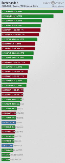 GeForce RTX 5090 не может выдать даже 50 к/с. Borderlands 4 получилась чудовищно требовательной