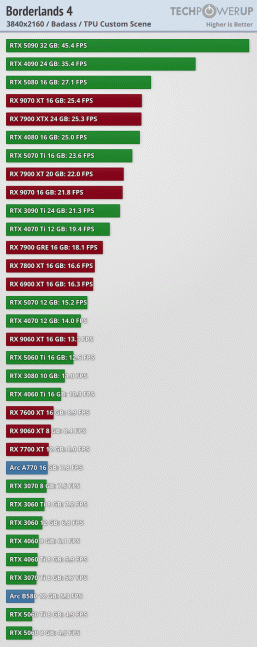 GeForce RTX 5090 не может выдать даже 50 к/с. Borderlands 4 получилась чудовищно требовательной