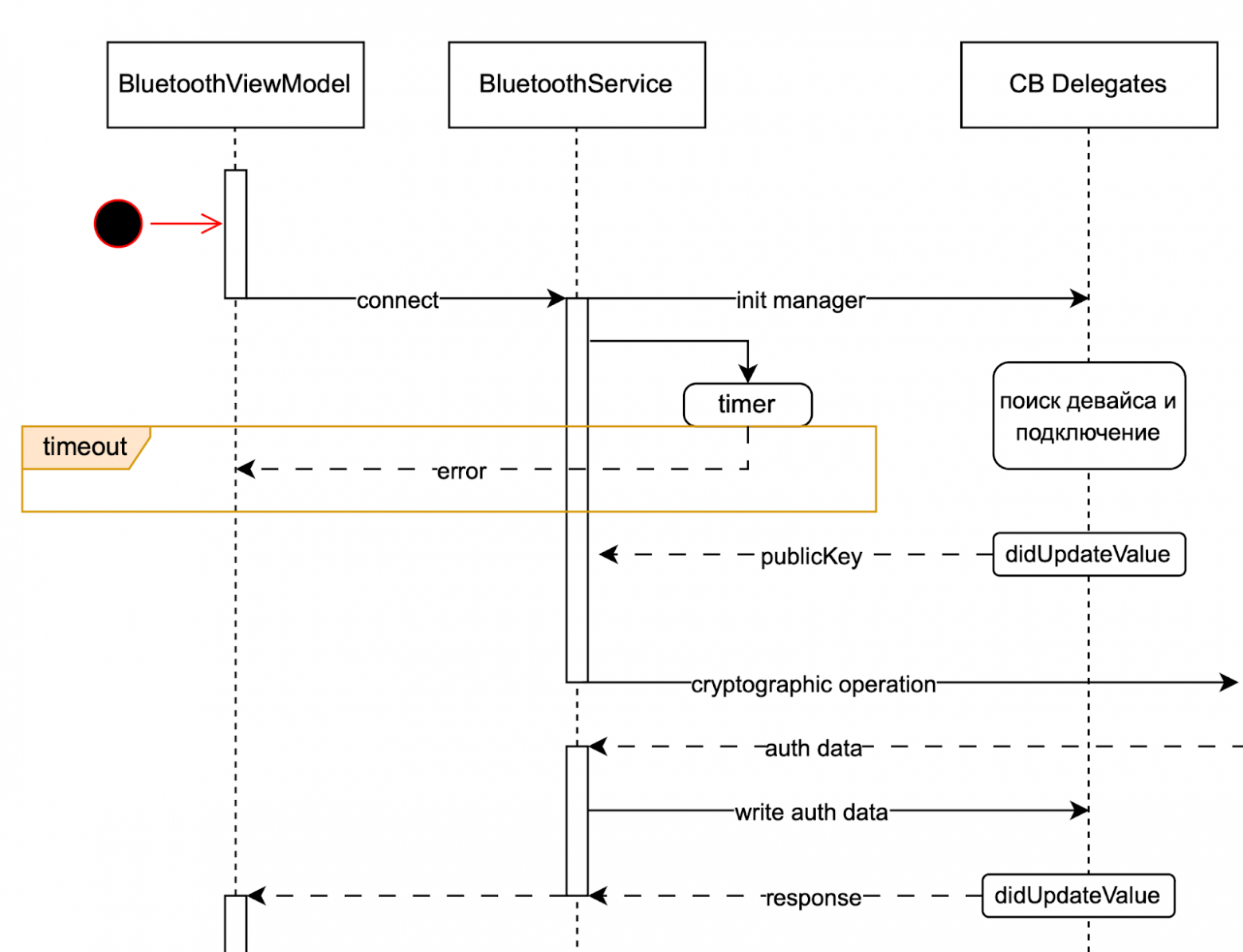 Диаграмма метода connect