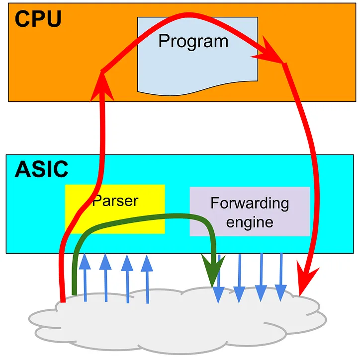 Быстрый/медленный путь в маршрутизаторе. Концептуальное представление маршрутизатора, который переадресует операции, выполняемые по быстрому пути, на специализированные интегральные схемы, а операции, выполняемые по медленному пути — на процессор. Получив пакет, маршрутизатор разбирает его заголовки и определяет, по какому пути его отправить — по быстрому или по медленному. Зелёной стрелкой показана обработка пакета по быстрому пути, эта работа полностью выполняется аппаратным движком. Красной стрелкой показана обработка пакета по медленному пути. Аппаратная часть отправляет пакет на процессор для глубокой обработки. Процессор обработает пакет, а затем может его переадресовать. Таким образом, медленный путь может обходиться в 10-100 раз дороже, чем быстрый. 
