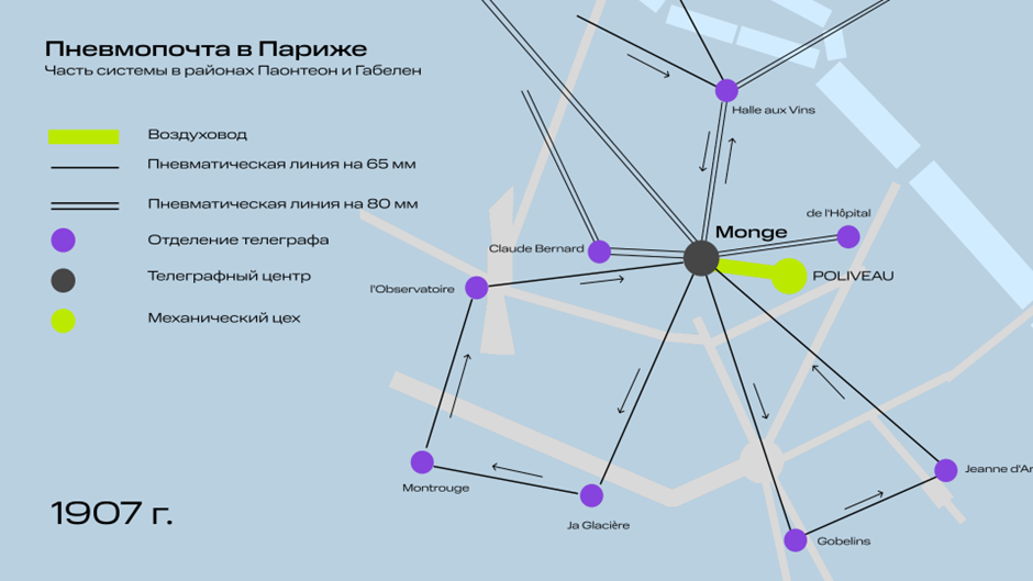 В 1907 году часть сообщений ходила по линиям диаметром в 65 мм. На линиях 80 мм можно было отправлять сообщения в обе стороны, но это было доступно не везде