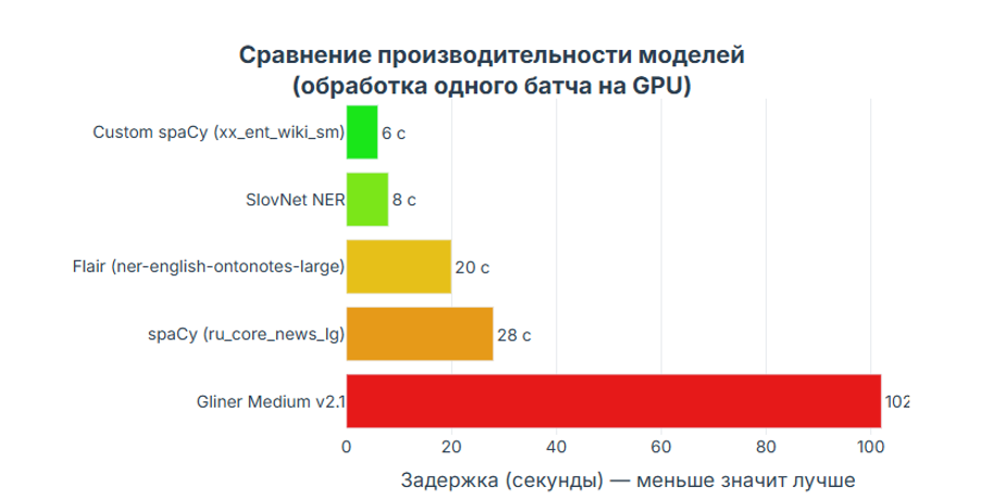 Рис. 2. Сравнение производительности моделей