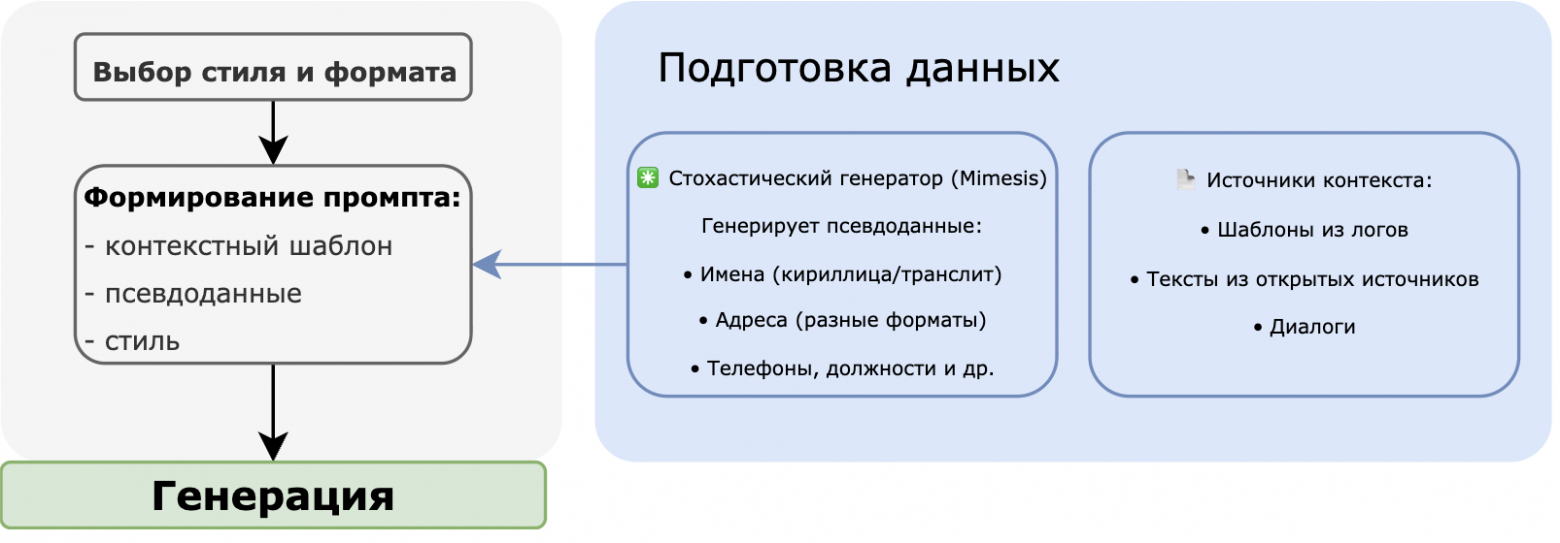 Рис. 3. Схема процедуры создания синтетического датасета
