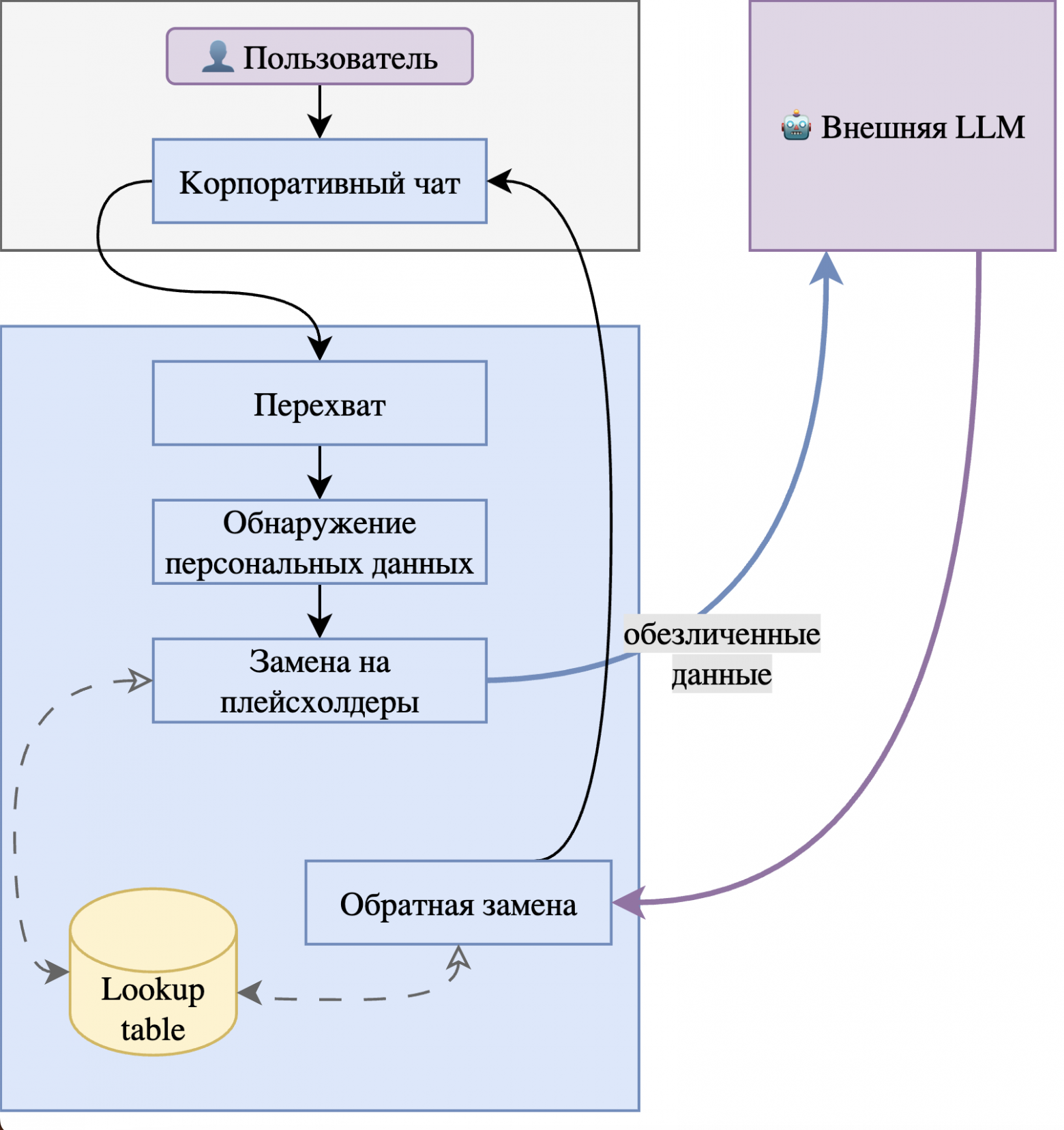 Рис. 1. Схема анонимизации персональных данных в реальном времени