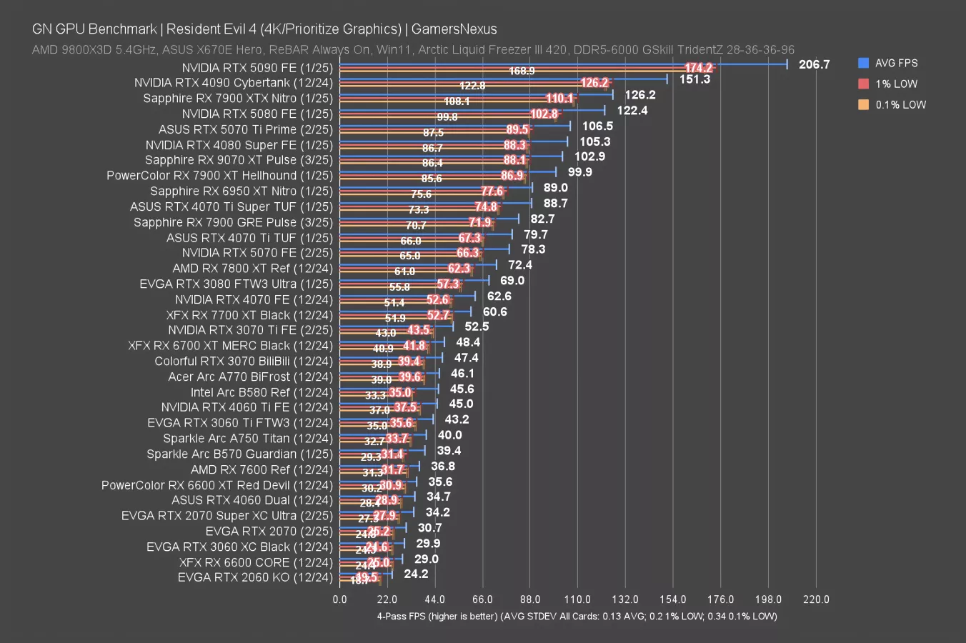 А ведь RTX 5070 Ti стоит заметно дороже