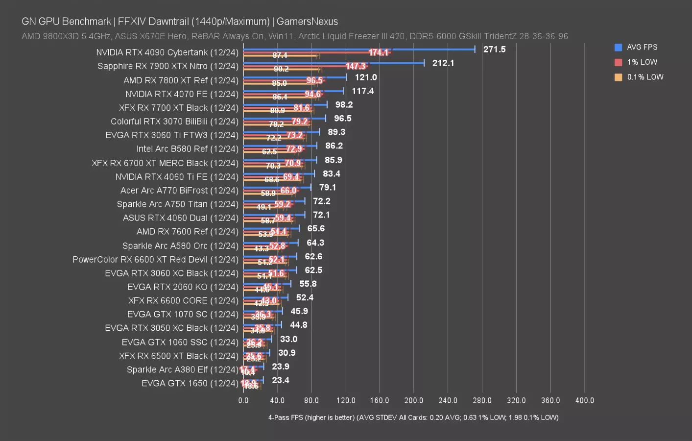 Цифры приличные даже в тестах 1% low