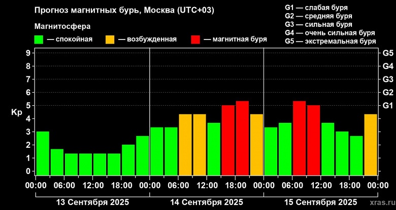 В воскресенье, 14 сентября, Землю накроют магнитные бури - 2 В воскресенье, 14 сентября, Землю накроют магнитные бури