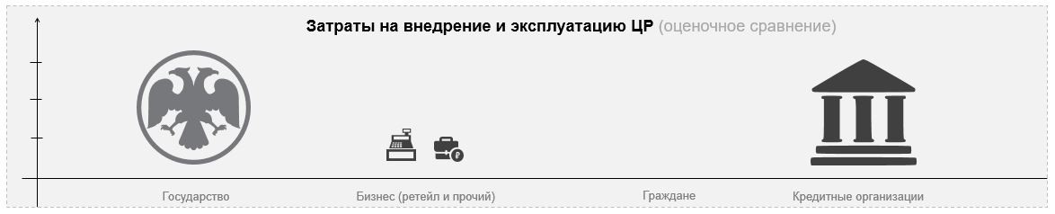 Рис 2. Затраты (условно). Затрат для граждан не усматривается.