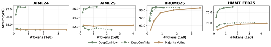 Рисунок 3: Компромиссы между эффективностью и точностью в различных бенчмарках, демонстрирующие, что варианты DeepConf стабильно достигают лучшей точности при меньших вычислительных ресурсах по сравнению со стандартным голосованием большинством.