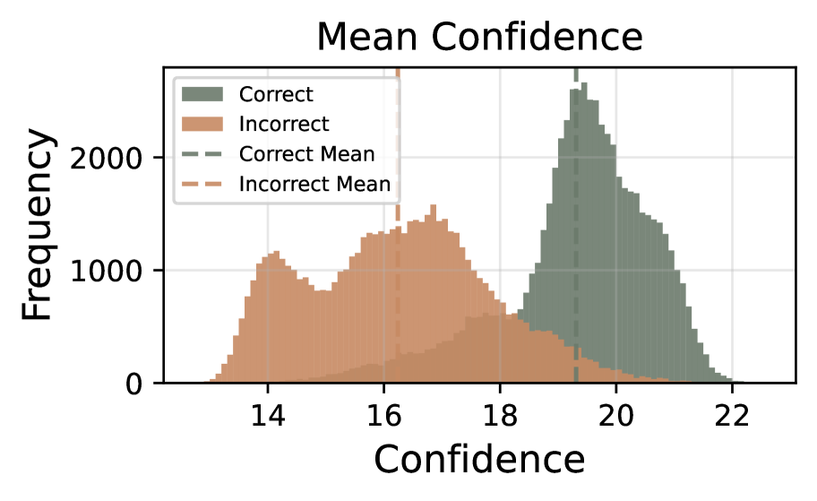 Рисунок 4: Распределение средних показателей уверенности для правильных (зеленый) и неправильных (оранжевый) трассировок рассуждений, показывающее четкое разделение, которое позволяет эффективно фильтровать.