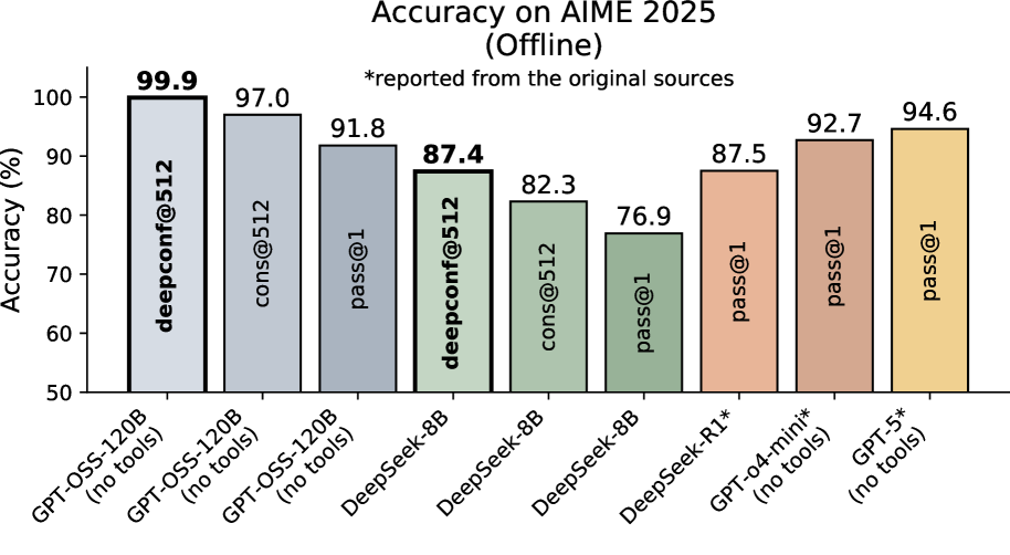 Deep Think with Confidence (DeepConf): уверенные рассуждения с ранней остановкой - 1 Рисунок 1: Сравнение точности на AIME 2025, показывающее превосходную производительность DeepConf для различных размеров моделей, причем некоторые достигают почти идеальной точности (99,9% для GPT-OSS-120B).