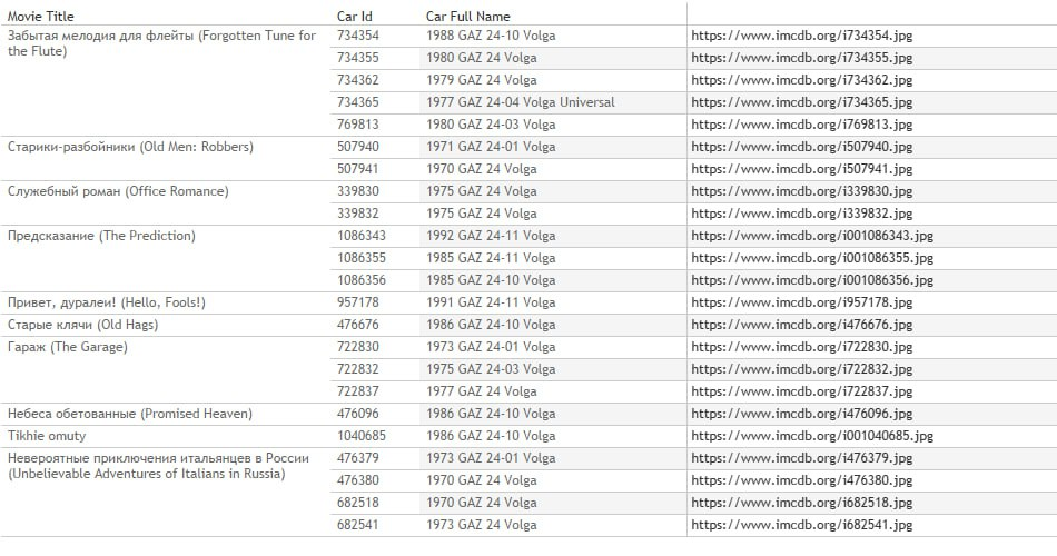 Автомобили в кино. Kaggle-датасет на 1,75 миллиона строк - 11 Автомобили в кино. Kaggle-датасет на 1,75 миллиона строк - 11