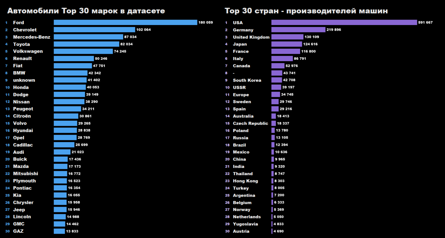 Автомобили в кино. Kaggle-датасет на 1,75 миллиона строк - 4 Автомобили в кино. Kaggle-датасет на 1,75 миллиона строк - 4