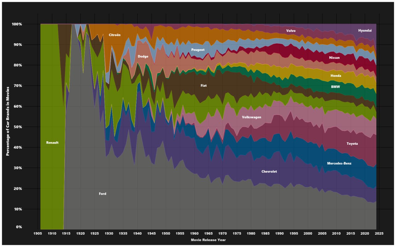 Автомобили в кино. Kaggle-датасет на 1,75 миллиона строк - 6 Автомобили в кино. Kaggle-датасет на 1,75 миллиона строк - 6