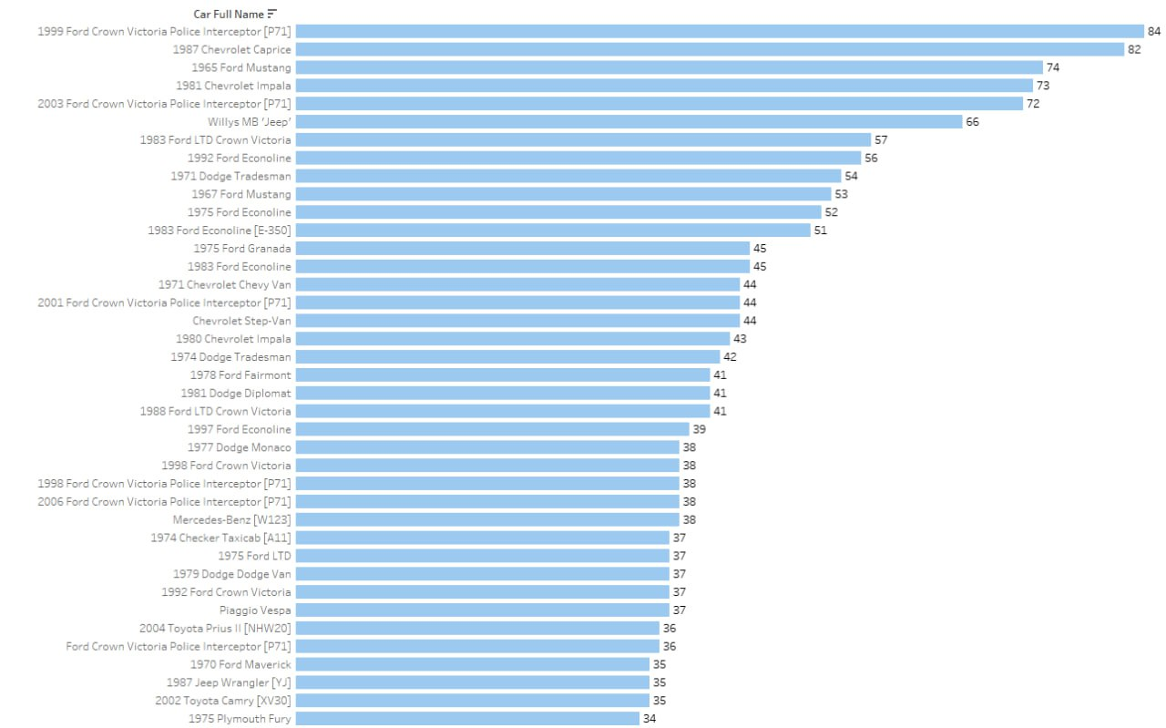 Автомобили в кино. Kaggle-датасет на 1,75 миллиона строк - 8 Автомобили в кино. Kaggle-датасет на 1,75 миллиона строк - 8