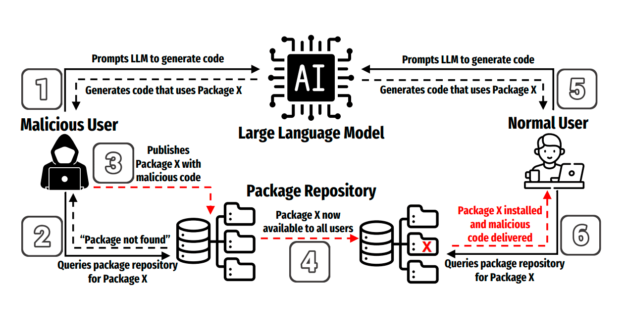 Использование галлюцинаций LLM для распространения вредоносного кода через опенсорсные репозитории