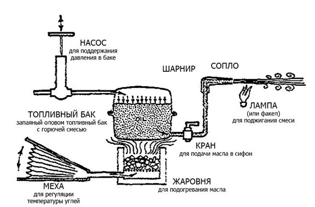 Жгите варваров, топите корабли. Пунктирная история греческого огня - 1 Жгите варваров, топите корабли. Пунктирная история греческого огня - 1