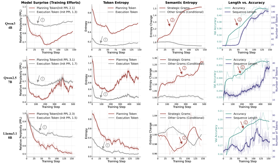 Двухфазная динамика: быстрая консолидация исполнения, затем рост стратегического разнообразия и длины рассуждений.