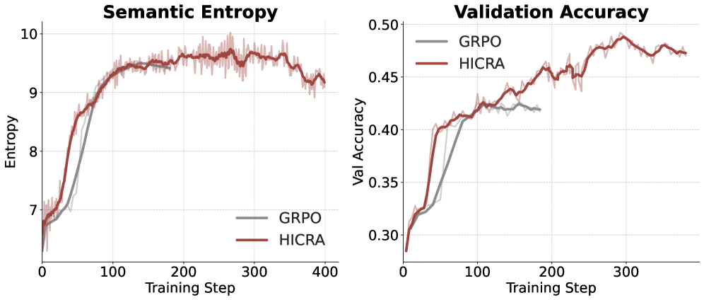 HICRA повышает семантическую энтропию — то есть разнообразие стратегий — устойчивее, чем GRPO.