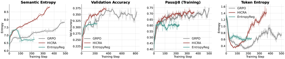 Энтропийная регуляризация наказывает и поощряет не там: растит пустую вариативность исполнения и длину ответа, но не точность. HICRA таргетирует стратегию и выигрывает.