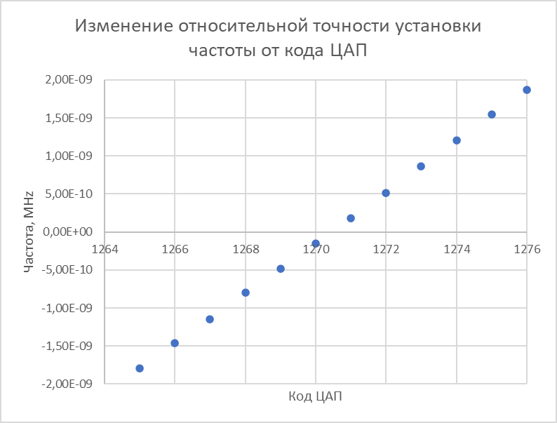 Рисунок 6 –Зависимость относительного значения частоты на выходе генератора от кода управляющего ЦАП