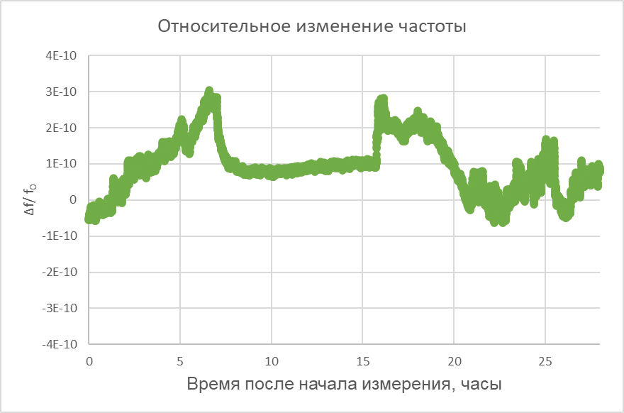 Рисунок 7 – Относительное изменение частоты за сутки после выхода на режим в течении 4 суток и подстройки частоты ЦАП с разрядностью 12 бит. 