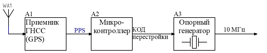 Рисунок 8 – Схема подстройки опорного генератора по спутниковому сигналу PPS