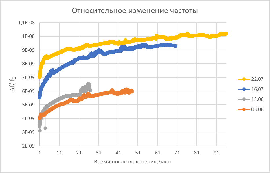 Рисунок 3 – Относительное изменение частоты от времени после включения в различные дни