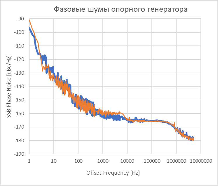 Рисунок 4 – Уровень фазовых шумов на выходе генератора в различных исполнениях: cиний - с резистивным делителем; оранжевый – с ЦАП.