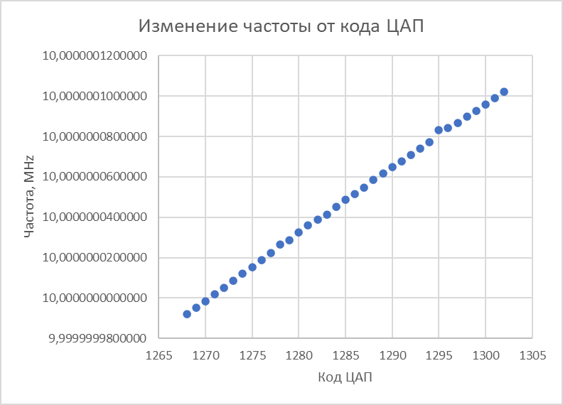 Рисунок 5 – Зависимость абсолютного значения частоты на выходе генератора от кода управления на ЦАП
