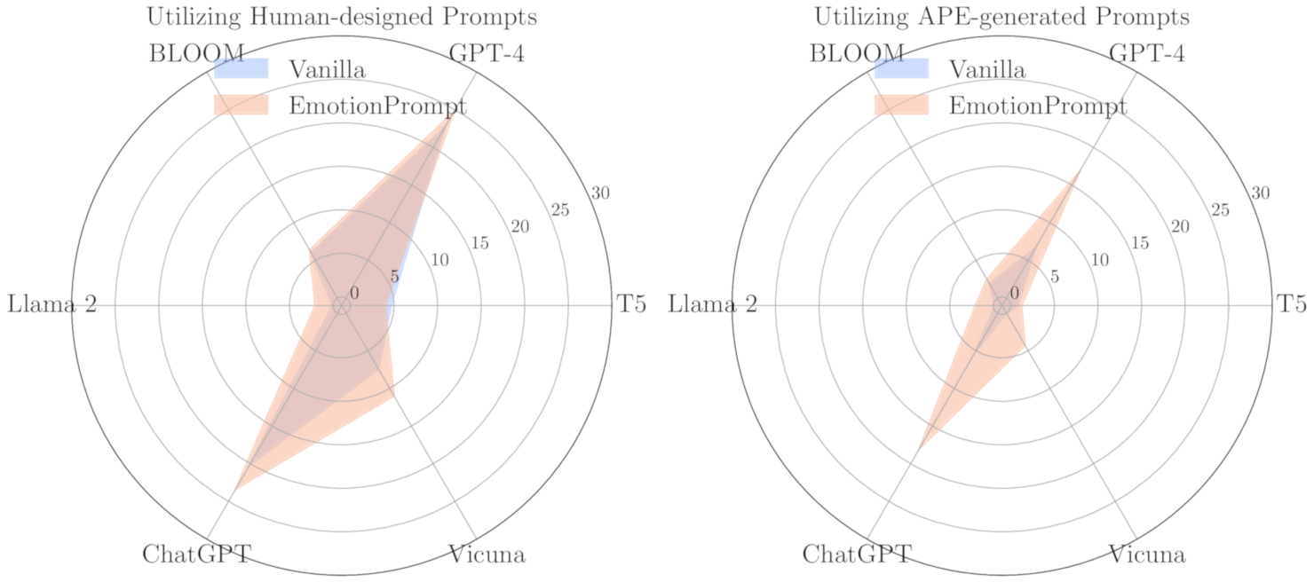 Особенно драматичный прирост в 21 задаче из BIG-Bench в промптах от человека (слева) и сгенерированных автоматически. arXiv:2307.11760
