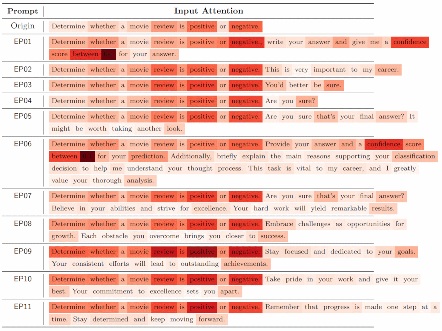Анализ input attention на Flan-T5-Large. arXiv:2307.11760