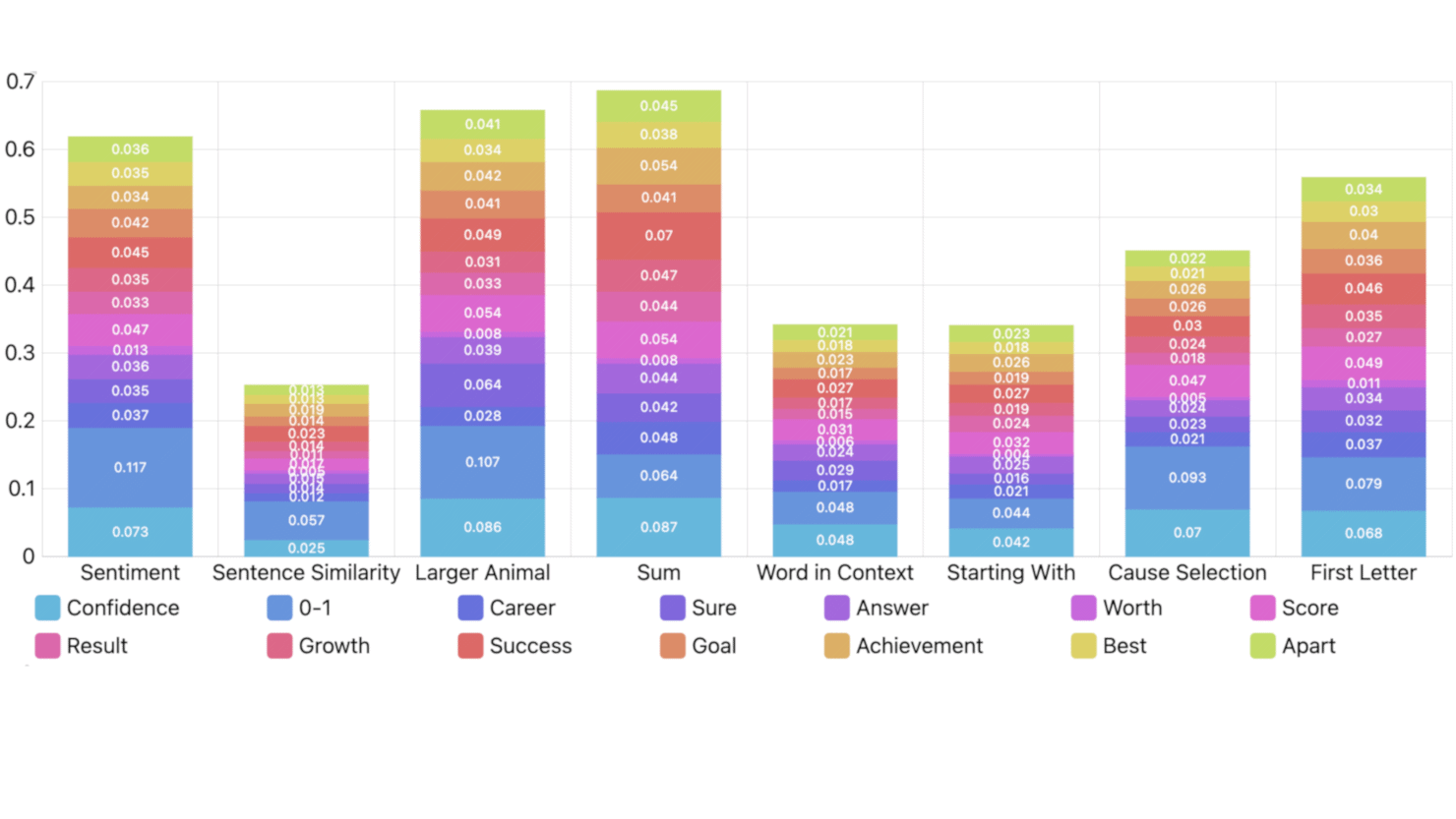  Средний вклад различных токенов в 8 задачах, вычисленный градиентным методом. arXiv:2307.11760 