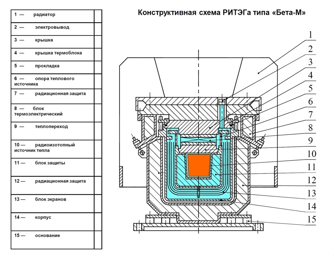 Устройство РИТЭГ — его сердце это источник тепла с радиоактивными изотопами и твердотельная термопара, которая преобразует тепло от их распада в электрическую энергию