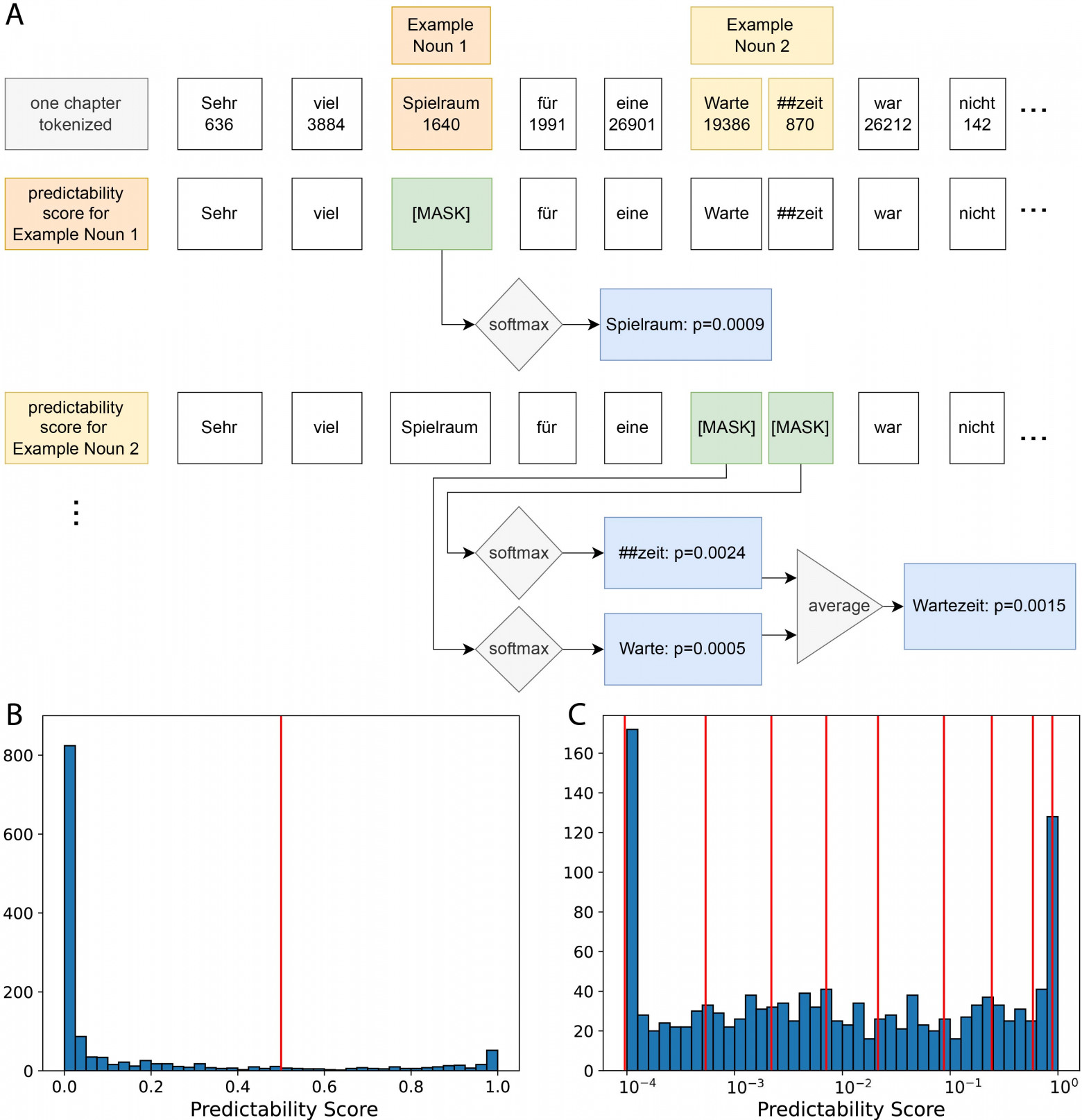 (A–C): Как считали предсказуемость с помощью маскирования слов в BERT, как распределились оценки и как их разделили на интервалы для анализа. (A–C): Как считали предсказуемость с помощью маскирования слов в BERT, как распределились оценки и как их разделили на интервалы для анализа.