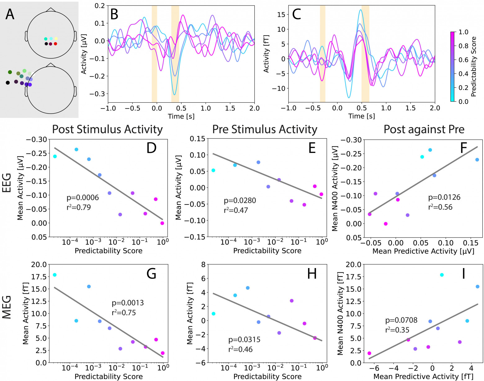 Корреляции: предсказуемость по BERT тесно связана с величиной N400 и с предстимульной подготовкой; между ними наблюдается отрицательная связь.