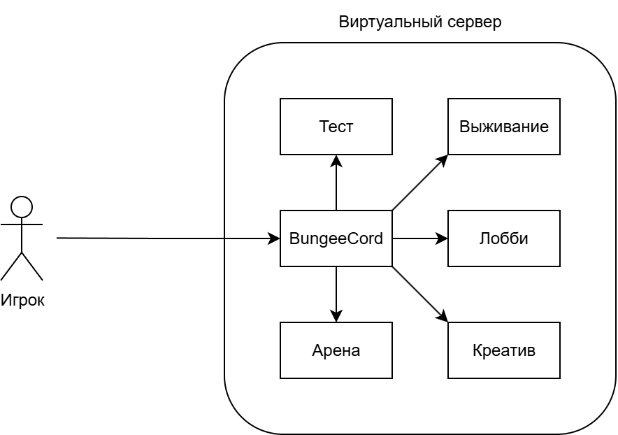Очень примерная архитектура проекта.