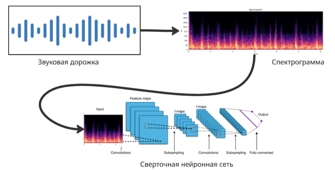 Метод перевода аудио в вектор