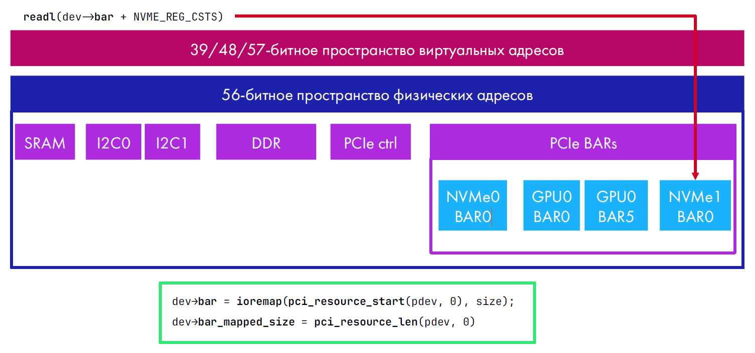 Как мы видеокарту AMD на ПЛИС с RISC-V и Linux запускали - 4