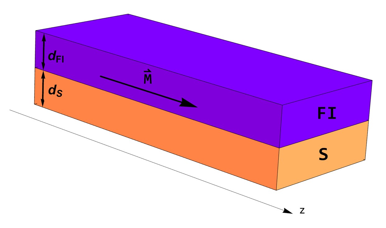 Рисунок 1. Эскиз тонкопленочного бислоя ферромагнетик-сверхпроводник. Источник: Physical Review B.