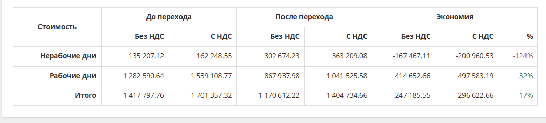 Ростелеком обнаружил переплаты за свет на сотни миллионов рублей - 10