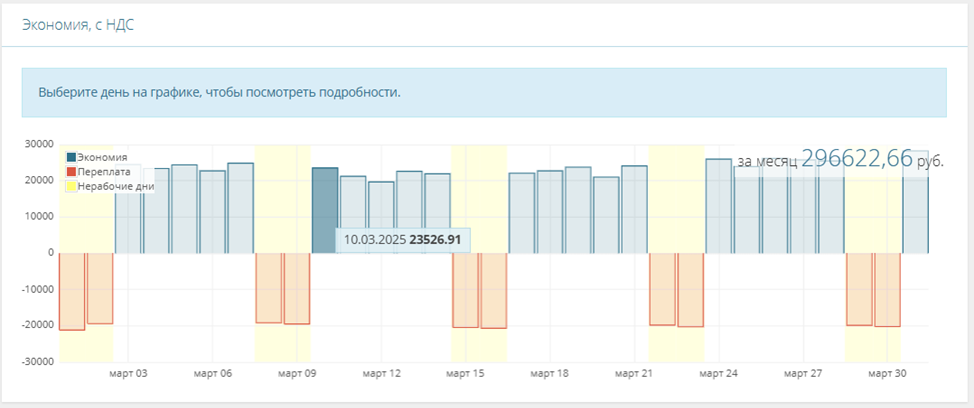 Ростелеком обнаружил переплаты за свет на сотни миллионов рублей - 11