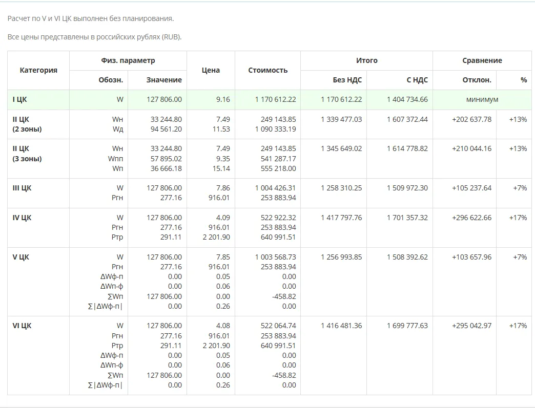 Ростелеком обнаружил переплаты за свет на сотни миллионов рублей - 9