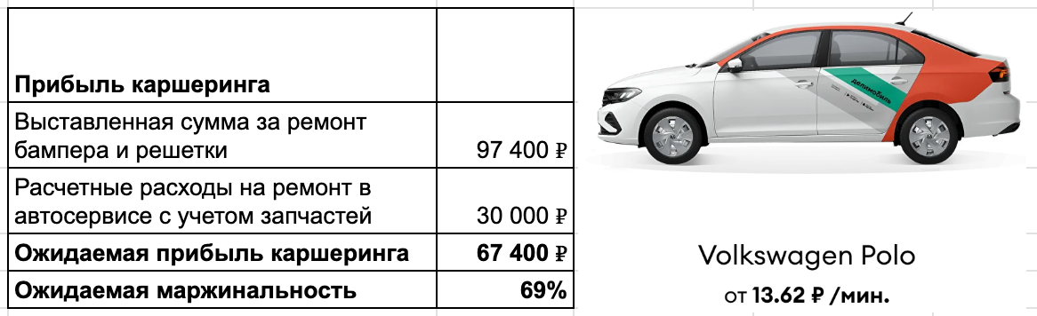Я разобрался, каршеринг — это не бизнес на аренде авто - 12 Я разобрался, каршеринг — это не бизнес на аренде авто - 12