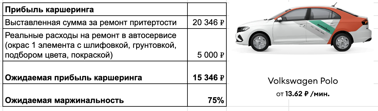Я разобрался, каршеринг — это не бизнес на аренде авто - 5 Я разобрался, каршеринг — это не бизнес на аренде авто - 5