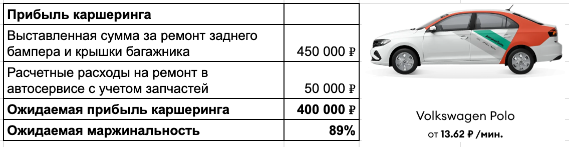 Я разобрался, каршеринг — это не бизнес на аренде авто - 7 Я разобрался, каршеринг — это не бизнес на аренде авто - 7
